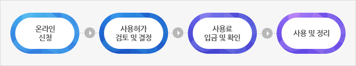 생활문화센터 대관절차를 안내하는 이미지입니다.