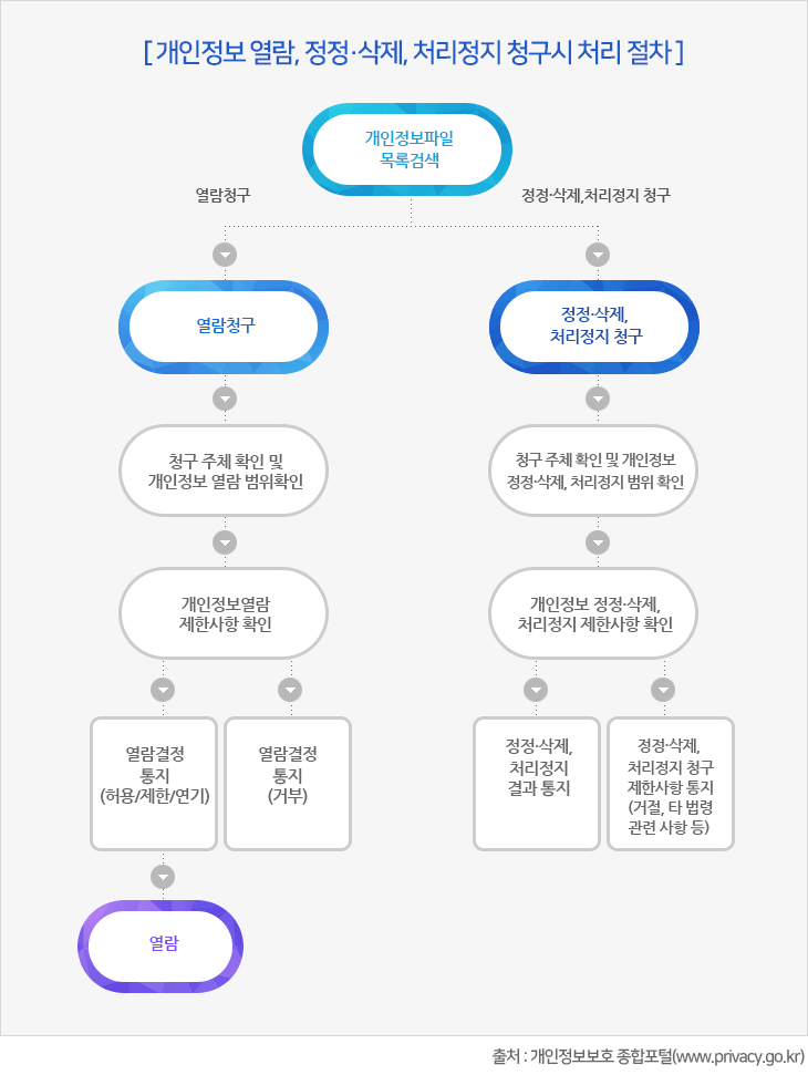 개인정보 열람, 정정및삭제, 처리정지 청구시 처리절차