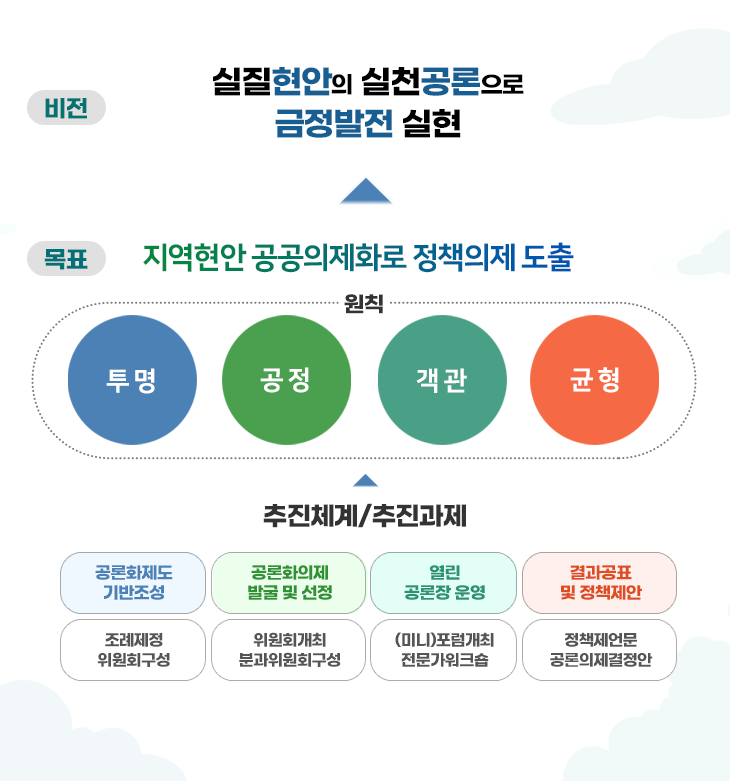 비전 및 목표-① 비전:실질현안의 실천공론으로 금정발전 실현 ② 목표:지역현안 공공의제화로 정책의제 도출 ③ 원칙: 투명, 공정, 객관, 균형 ④ 주진체계(추진과제)-1)
공론화제도 기반조성(조례제정 위원회구성) 2)공론화의제발굴 및 선정( 위원회개최 분과위원회구성) 3) 열린
공론장 운영((미니)포럼개최
전문가워크숍) 4) 결과공표
및 정책제안(정책제언문
공론의제결정안)