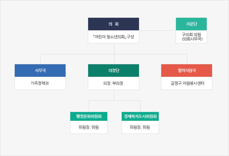 의회:어린이·청소년의회 구성,  사무국: 여성가족과,  의장단:의장, 부의장, 협력지원국: 유니세프한국위원회 부산사무소,국제아동인권센터,교육위원회 (9명)  정서혁(위원장)오은진(서기)권민식 김소현 류가민 우오상 남효린 지해인 추영재,   문화예술위원회 (10명) 위원장, 서기,  복지위원회 (10명)  위원장, 서기  안전위원회 (9명)  위원장, 서기